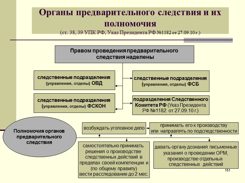 Следственные действия глава