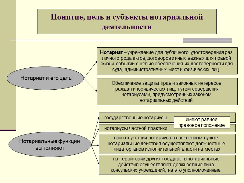 Нотариат в схемах и таблицах