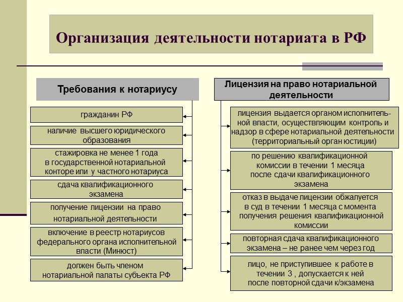 Нотариат в схемах и таблицах