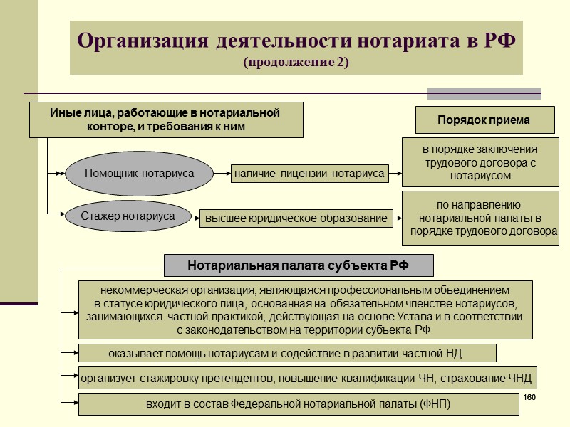 Юридического лица порядок. Основы организации нотариата. Организационная структура нотариата в РФ. Организация нотариальной деятельности в РФ. Организационная структура нотариальной конторы.