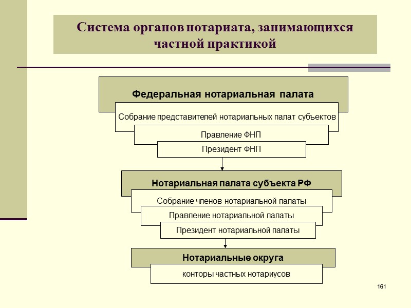 Система российского нотариата