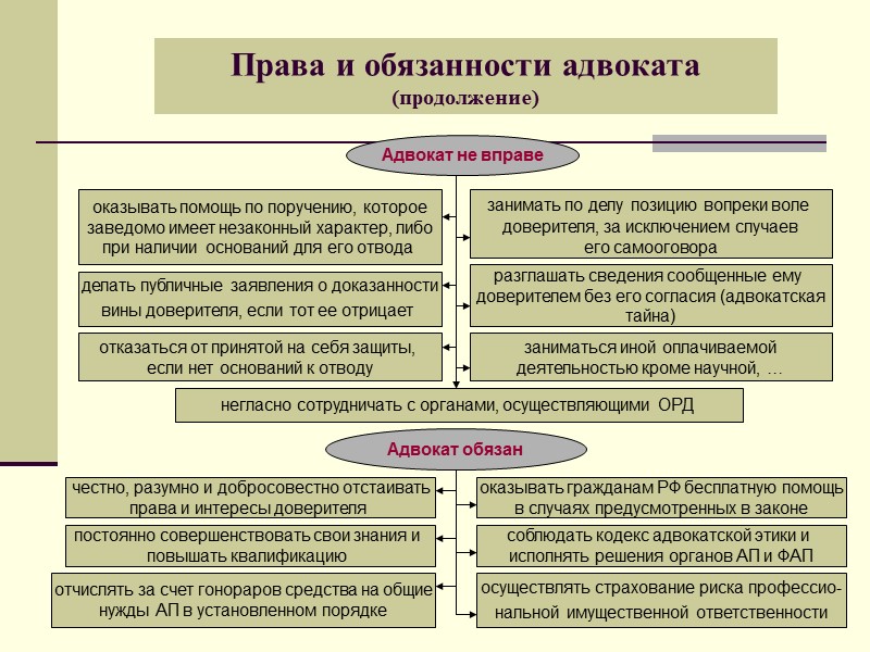 С какого момента пользоваться адвокатом. Статус, полномочия и обязанности адвоката. Права и обязанности адвоката таблица. Права и обязанности адвокатуры. Обязанности адвоката.