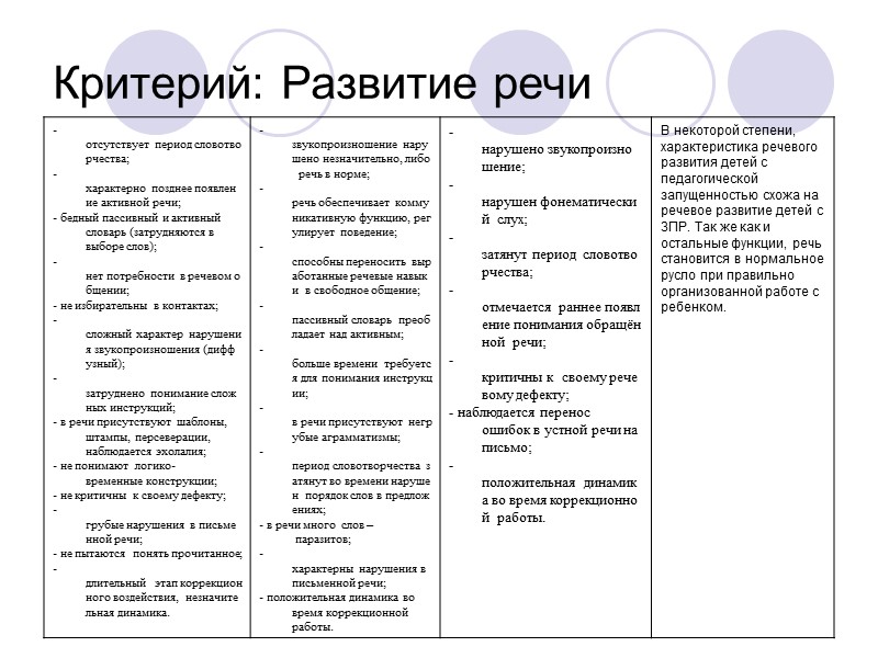 Критерий: Характер психических процессов