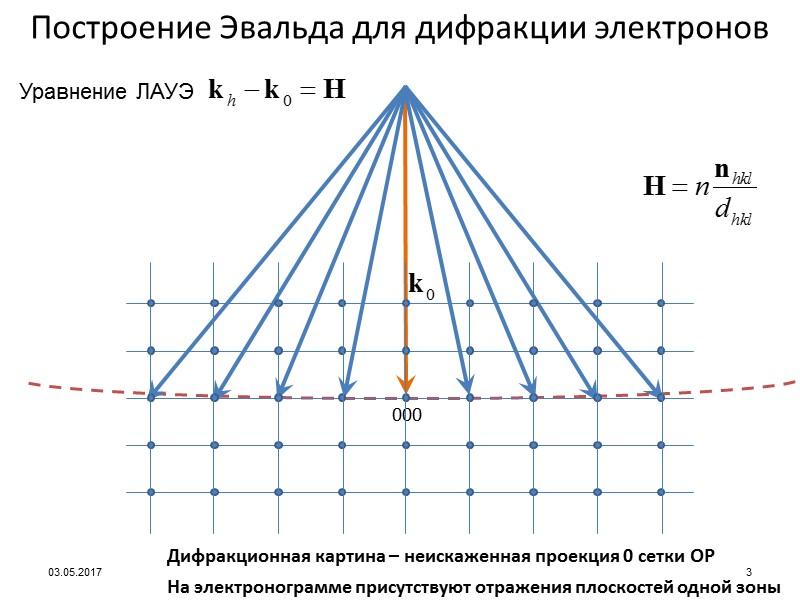 Расчет точечной электронограммы Для кубического кристалла Определение типа решетки Браве Определение {HKL} Определение (HKL)