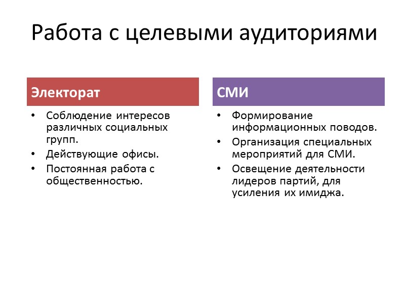 Этапы избирательной кампании Определение цели участия в выборах. Исследования электората. Создание плана предвыборной кампании.