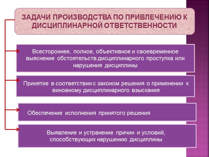 Порядок привлечения к дисциплинарной ответственности. Задачи дисциплинарной ответственности. Стадии производства дисциплинарной ответственности. Этапы привлечения к дисциплинарной ответственности. Принципы дисциплинарного производства.