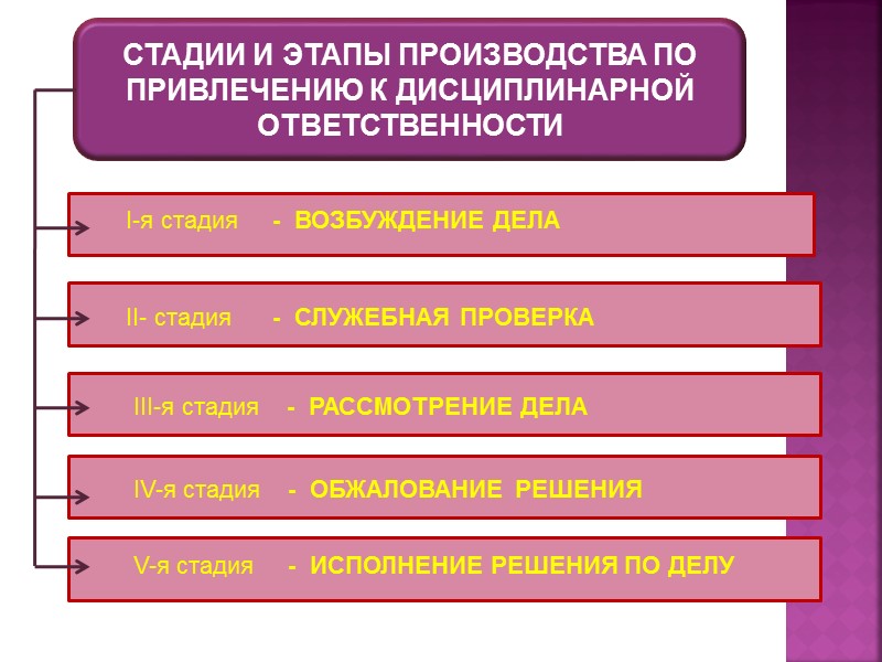 Являться стадия. Стадии дисциплинарного производства схема. Стадии дисциплинарной ответственности. Стадии производства дисциплинарной ответственности. Этапы привлечения к дисциплинарной ответственности.