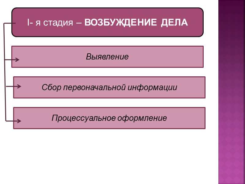 III- я стадия – РАССМОТРЕНИЕ ДЕЛА  Определение порядка и условия рассмотрения дела Всестороннее,