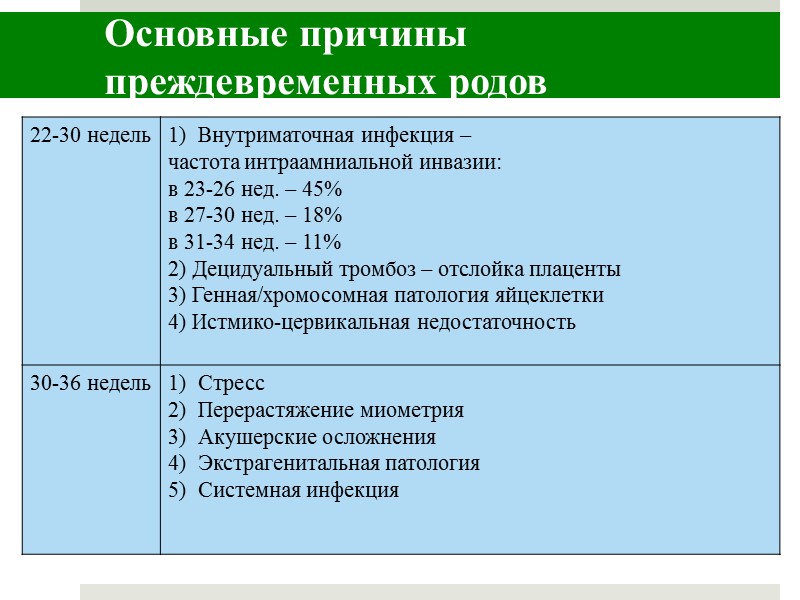 На какой неделе роды. Причины преждевременнвх род. Преждевременные роды причины. Основные причины преждевременных родов. Преждевременные роды сроки беременности.