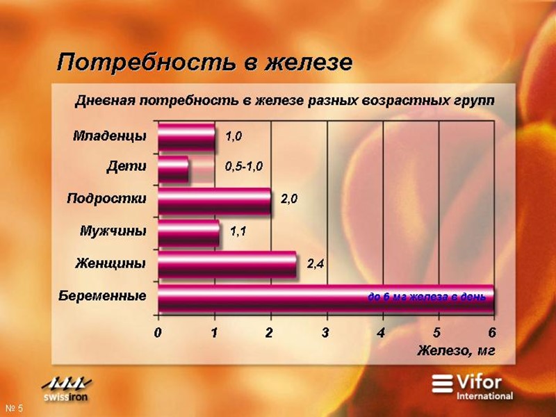 Железодефицитная анемия диаграмма