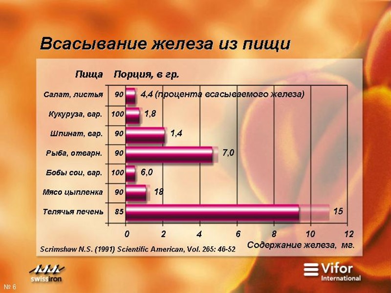 Основные причины дефицита железа Кровотечения: а) маточные (дисфункция яичников, фибромиома матки, рак шейки Основные причины дефицита железа Кровотечения: а) маточные (дисфункция яичников, фибромиома матки, рак шейки