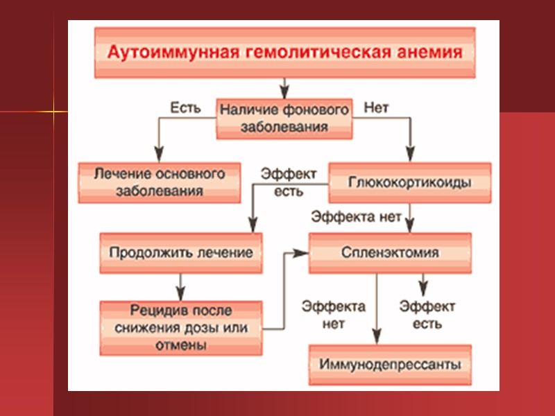 План обследования при анемии