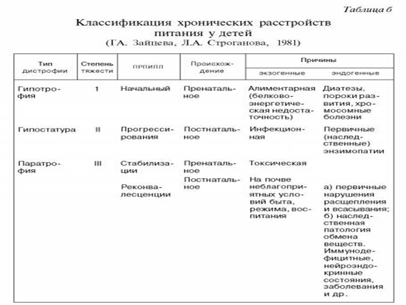 При гипотрофии II и III степеней в первые 2-3 дня объём пищи ограничивают до