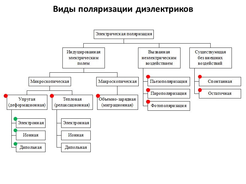 Виды диэлектриков. Классификация поляризации диэлектриков. Механизм поляризации диэлектриков схема. Поляризация классификация. Виды поляризации диэлектриков кратко.