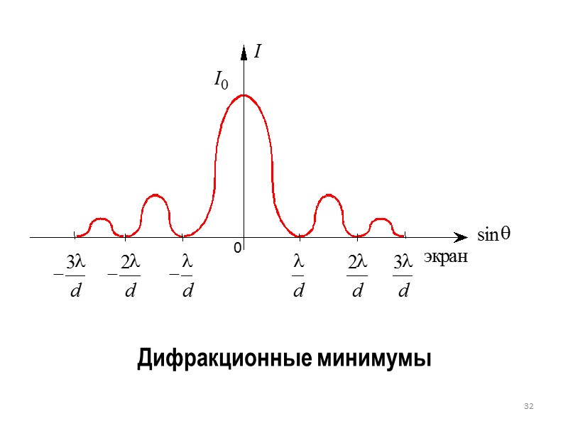 Зонные пластинки      На этом принципе основаны т.н. зонные пластинки