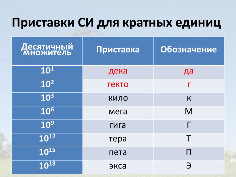 Вспомните значение приставок милли кило и мега