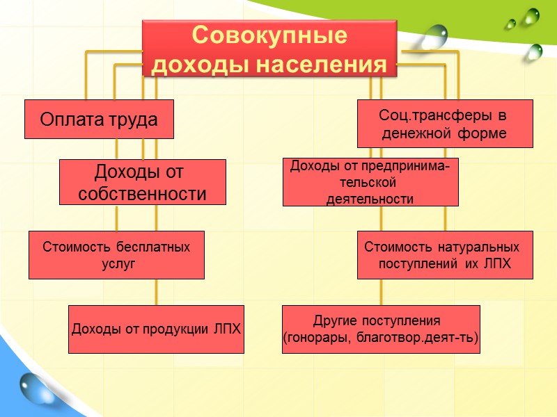 Два  подхода к изучению проблемы распределения дохода ФУНКЦИОНАЛЬНЫЙ ЛИЧНОСТНЫЙ