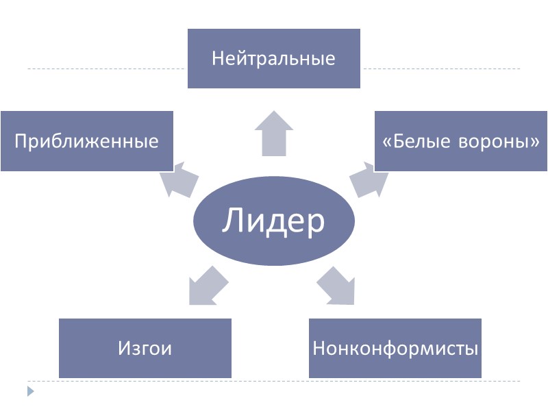 Дифференциация – разделение группы на участников, занимающих различное положение в системе межличностных отношений. Социальный