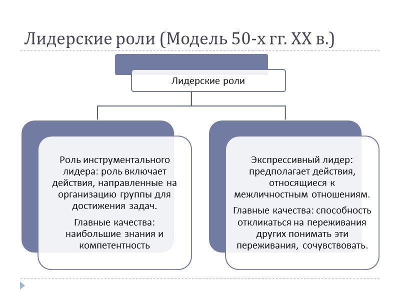Лидерские роли (Модель по Л.И.Уманскому)