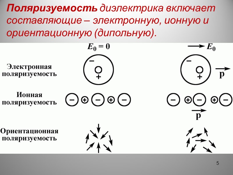 Образовавшиеся поверхностные заряды изменяют только нормальную составляющую       
