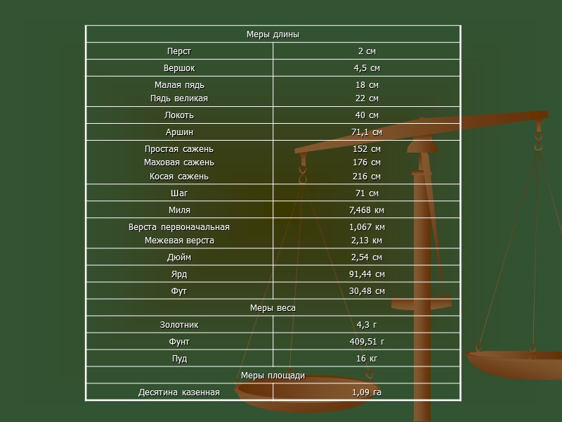 Мера величина равная. Старинные меры измерения длины таблица. Русские меры длины и веса таблица. Русские меры измерения таблица. Русские меры длины таблица.