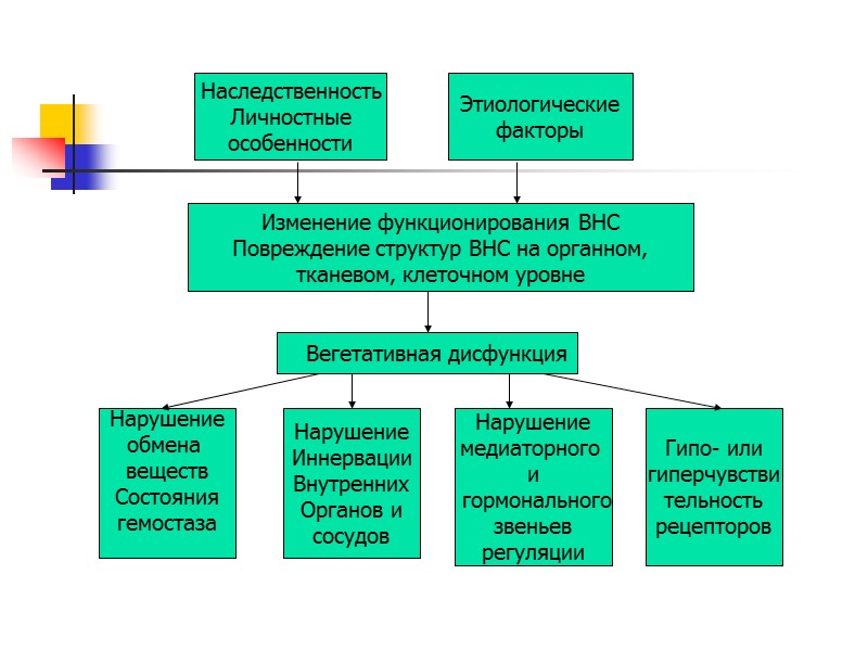 Особенности t при СВД Отсутствие озноба при повышении t. Снижение t при засыпании Особенности t при СВД Отсутствие озноба при повышении t. Снижение t при засыпании