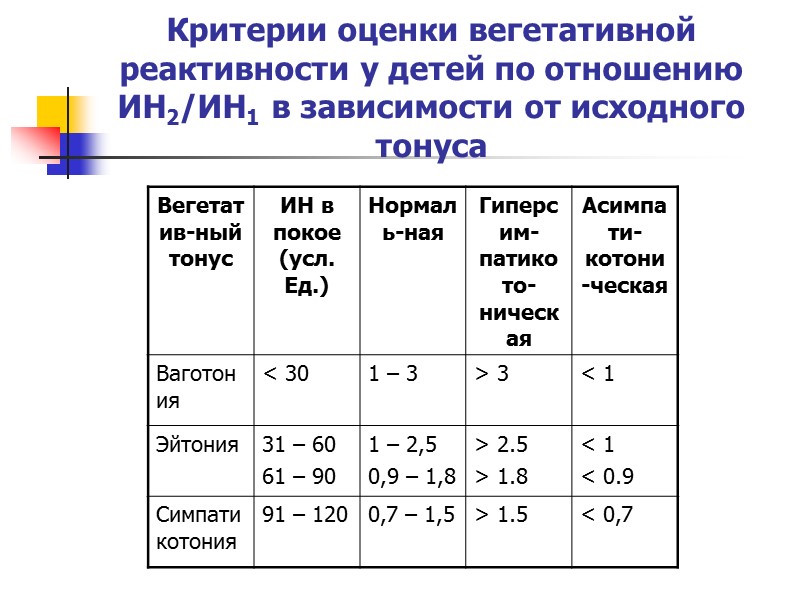 Вегетативные показатели