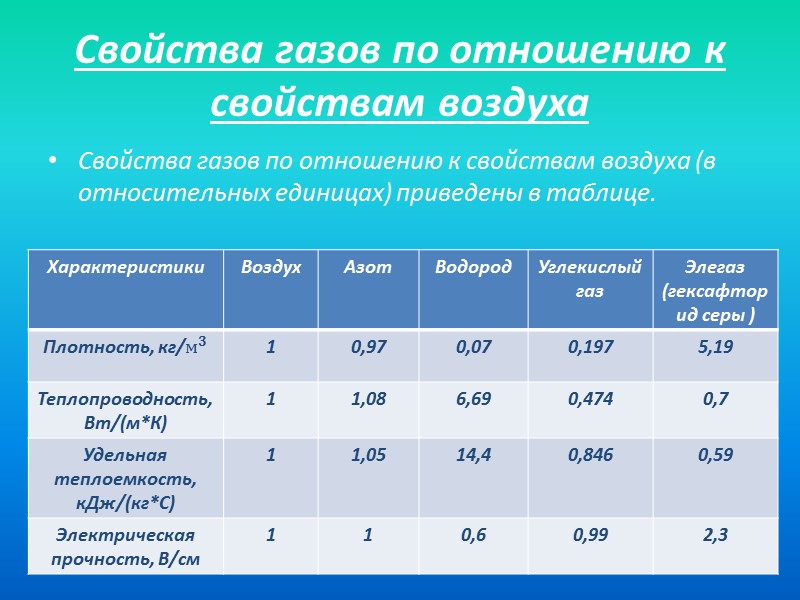Свойства газов по отношению к свойствам воздуха Свойства газов по отношению к свойствам воздуха