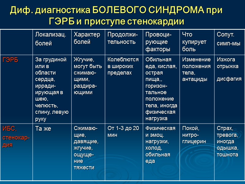 Дифференциальная диагностика болезней. Болезни пищевода дифференциальная диагностика. Дифференциальный диагноз ГЭРБ. Болезни пищевода дифференциальный диагноз. Дивертикул Ценкера диф диагноз.