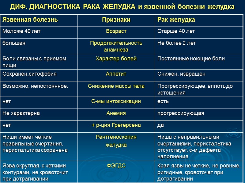 Диф. диагностика ЯБ желудка и симптоматических язв