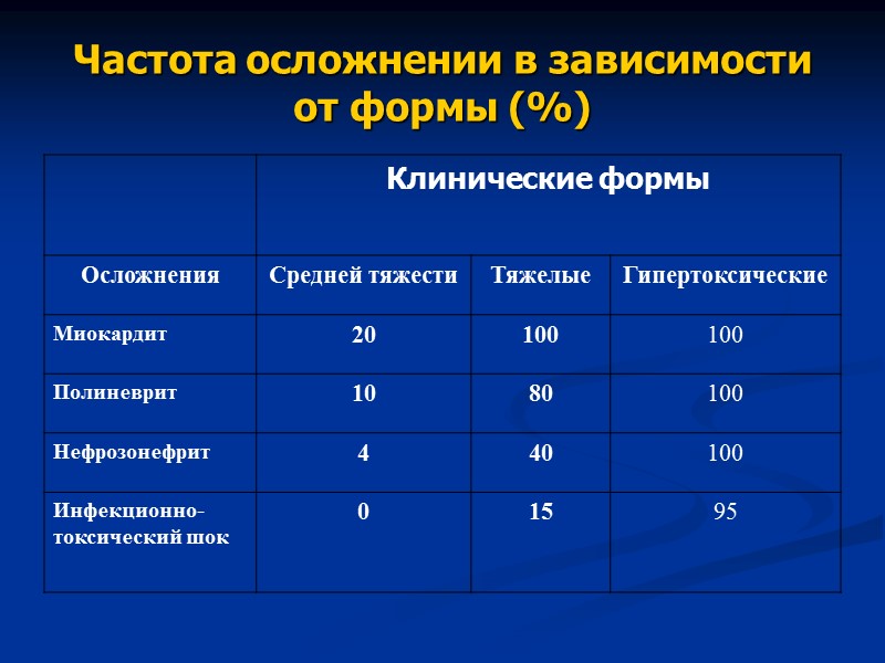 Ошибки в диагностике дифтерии на догоспитальном этапе составляют  32,2 %. ангины - 24,8