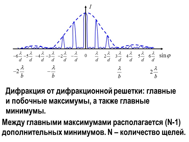 Дифракция от дифракционной решетки: главные и побочные максимумы, а также главные минимумы. Между главными