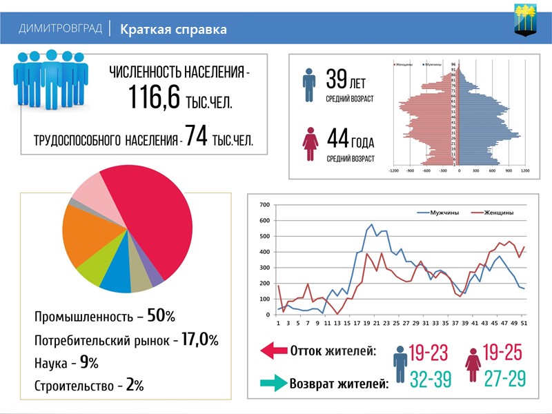 Ульяновский численность населения