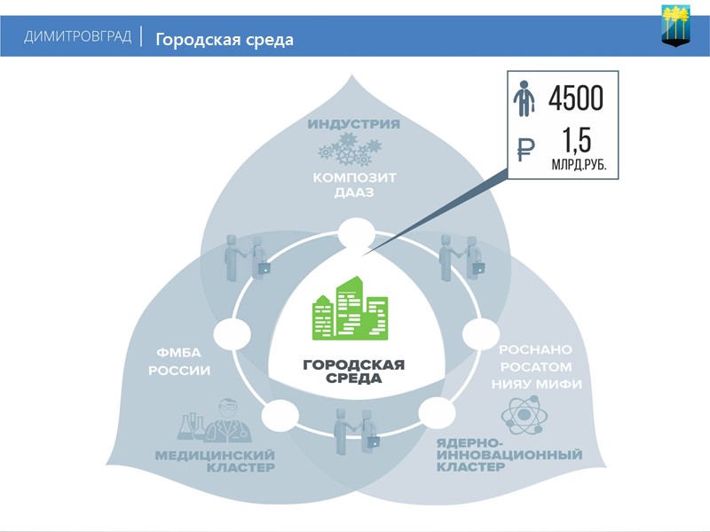 Реконструкция уч-ка автодороги по ул. Промышленная Затраты: 142,8 млн. руб.* ООО «Легенда» ООО ДЗ