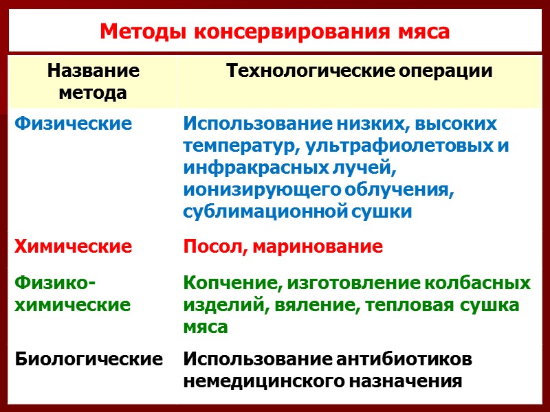 Типы предприятий мясной промышленности 1. Мясокомбинаты 2. Птицекомбинаты 3. Скотоубойные пункты 4. Полевые убойные