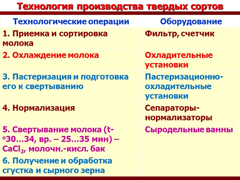Гомогенизатор  Предназначен  для гомогениза- ции нераствори- мых сред с целью  получения