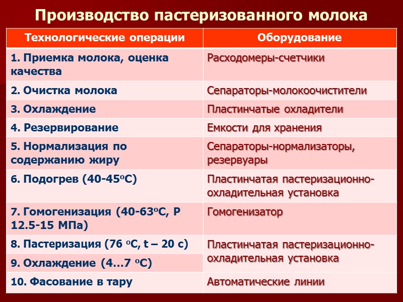 Стеллаж для сыров     Предназначен для обсушки, созревания и  хранения
