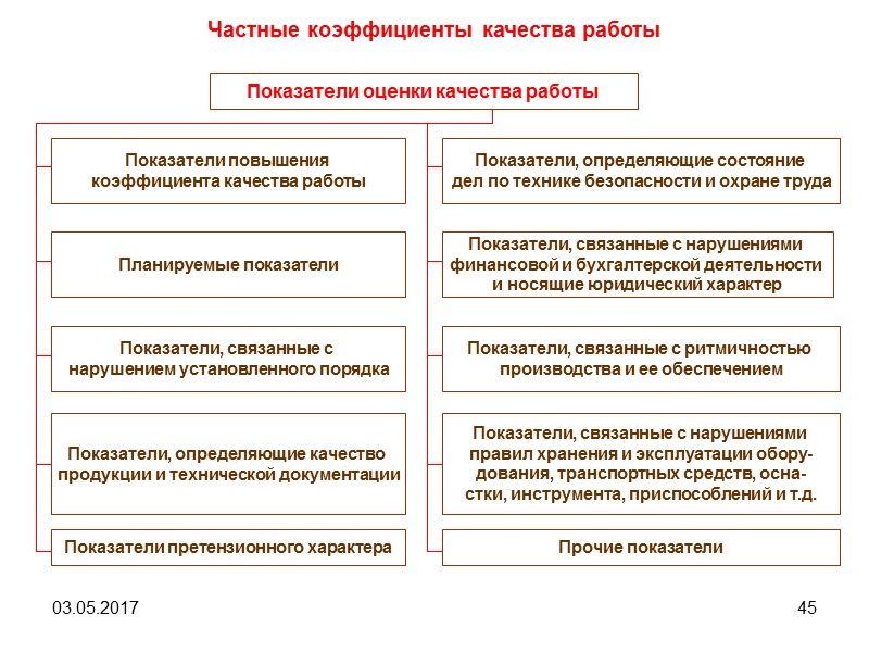 03.05.2017 40 3.5. Экспертная оценка управленческих работников Значение характерологических признаков руководителя коллектива Резюмируя оценки