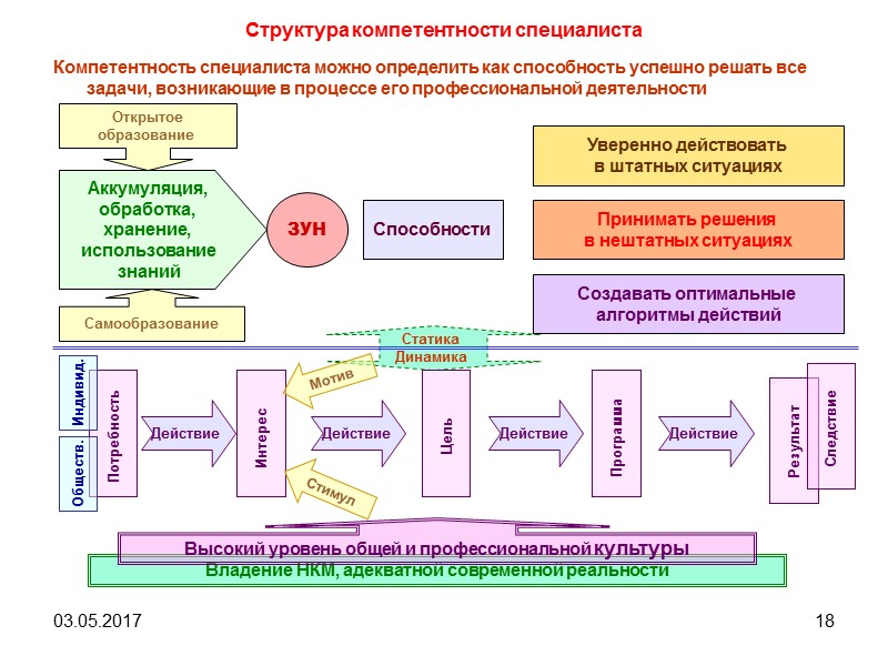 03.05.2017 10 Особенности подготовки менеджеров Профессиональная подготовка руководителей-менеджеров представляет собой большую сложность. Прежде всего