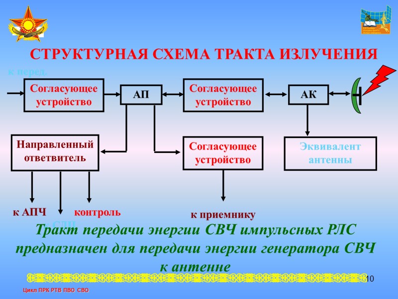 2 Цикл ПРЛК РТВ ПВО  ЗНАТЬ  назначение и  принцип работы системы
