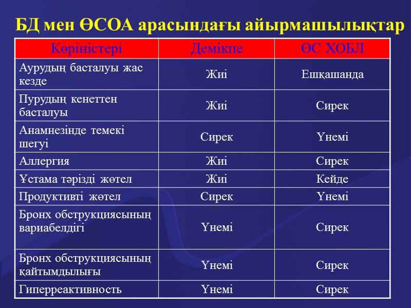 ІШКІ ФАКТОРЛАР Генетикалық  бейімділік Атопия  Тыныс жолдарының гиперреактивтілігі Жынысы Ұлттық/нәсілдік  салты