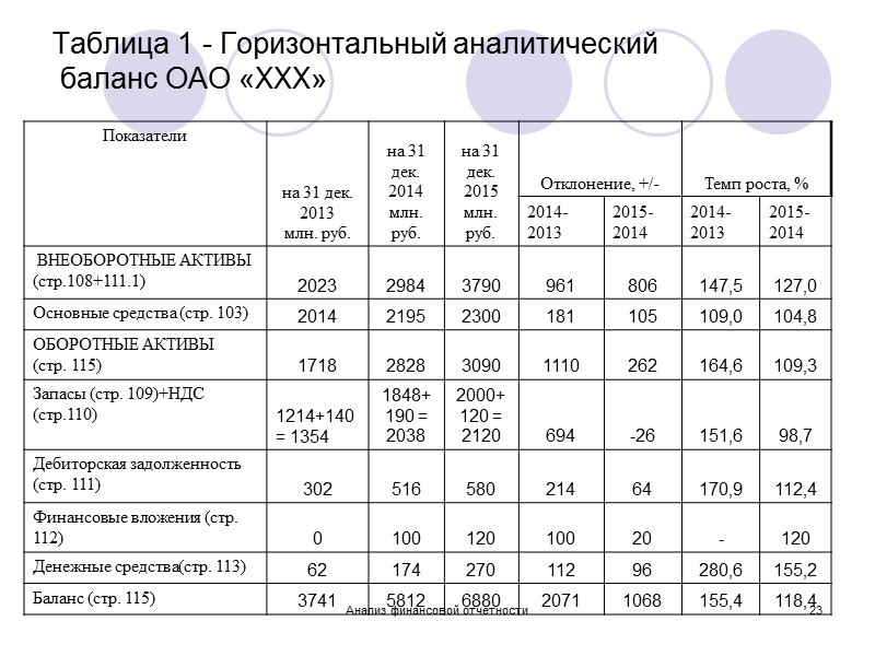 Анализ финансовой отчетности 16 1.Приведение баланса к аналитическому виду 1. Данные баланса располагают в