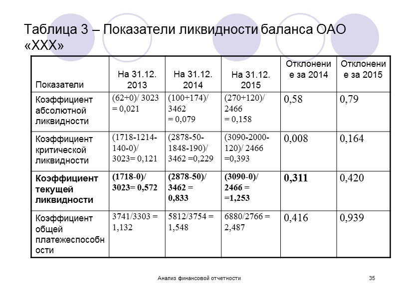 Анализ финансовой отчетности 29   Алгоритм «чтения» баланса (продолжение) 3 ЭТАП: анализ состава