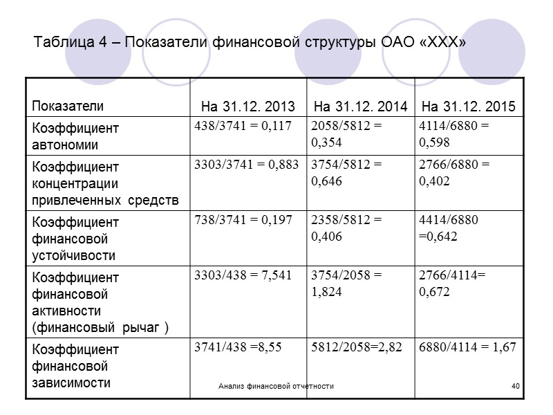 Анализ финансовой отчетности 35 Таблица 3 – Показатели ликвидности баланса ОАО «ХХХ»