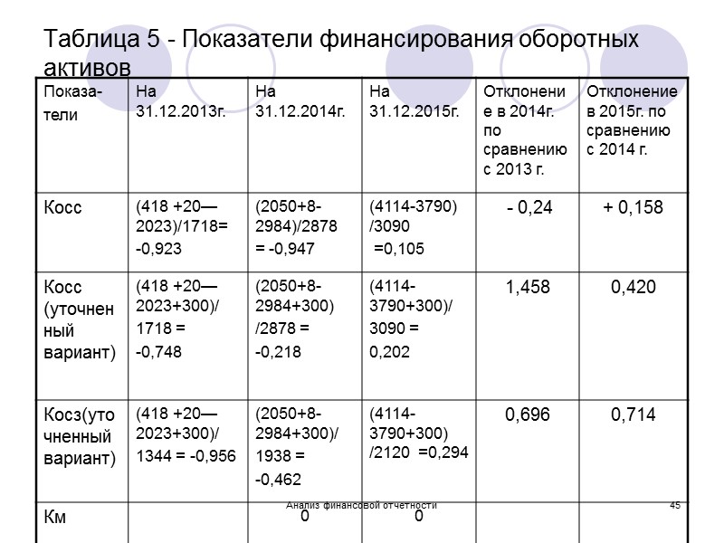 Анализ финансовой отчетности 40 Таблица 4 – Показатели финансовой структуры ОАО «ХХХ»