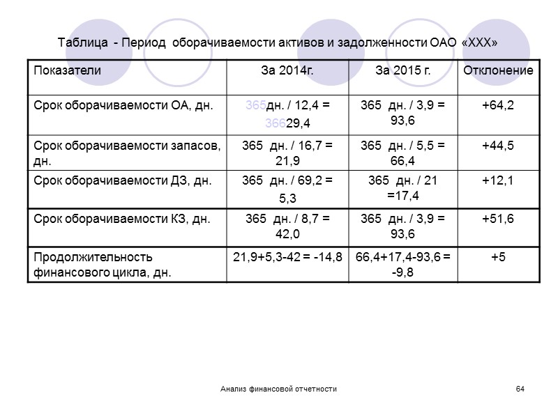 Анализ финансовой отчетности 61 Таблица 15 - Показатели рентабельности ОАО «ХХХ»