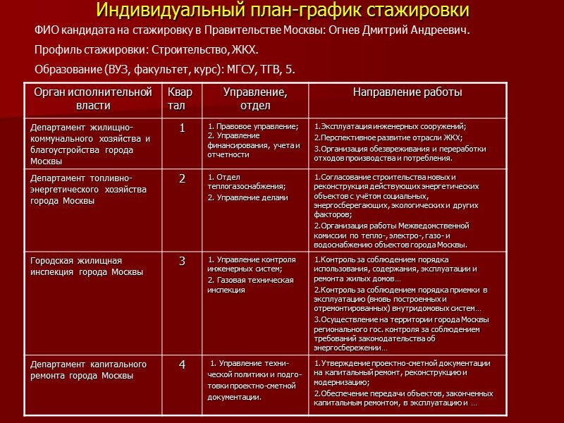 Индивидуальный план-график стажировки  ФИО кандидата на стажировку в Правительстве Москвы: Огнев Дмитрий Андреевич.