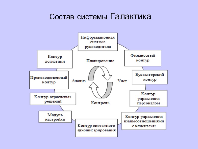 Информационная пирамида предприятия    Высший уровень управления Поддержка принятого решения Информация для