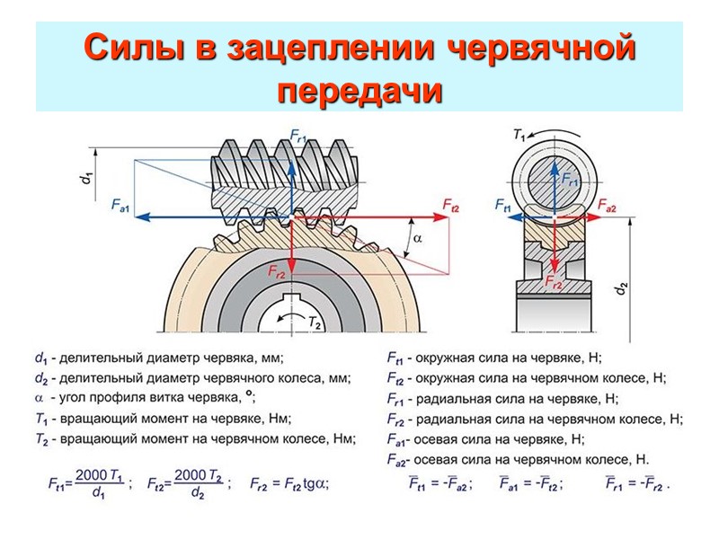 Профили цилиндрических червяков