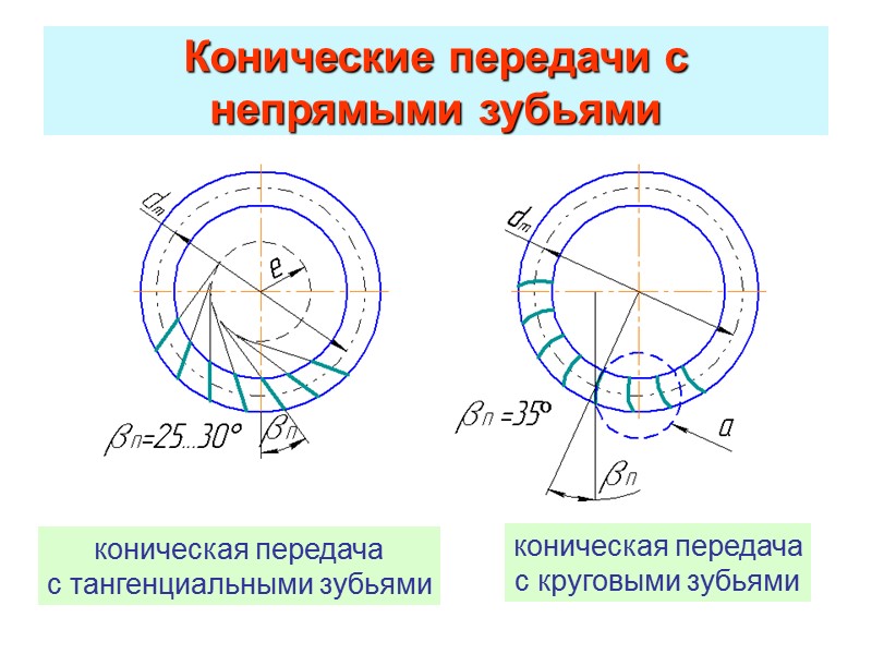 Виды конических зубчатых колес